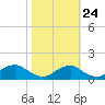 Quantico tide chart for Tuesday, October 24, 2023
