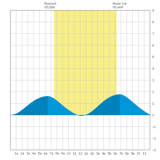 Quantico tide chart for Friday, October 27, 2023