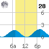 Quantico tide chart for Saturday, October 28, 2023