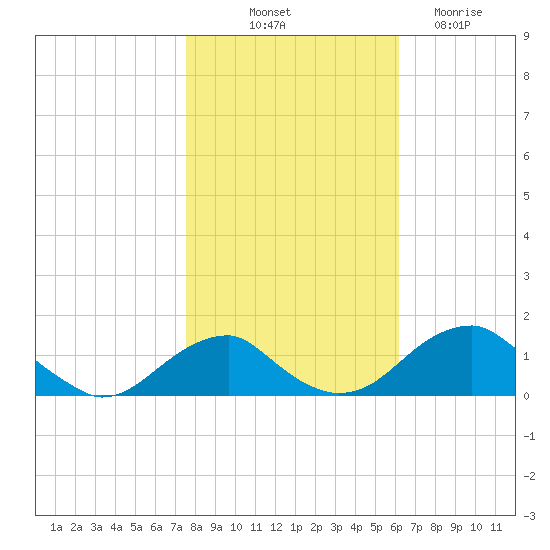 Quantico tide chart for Tuesday, October 31, 2023