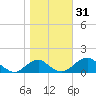 Quantico tide chart for Tuesday, October 31, 2023
