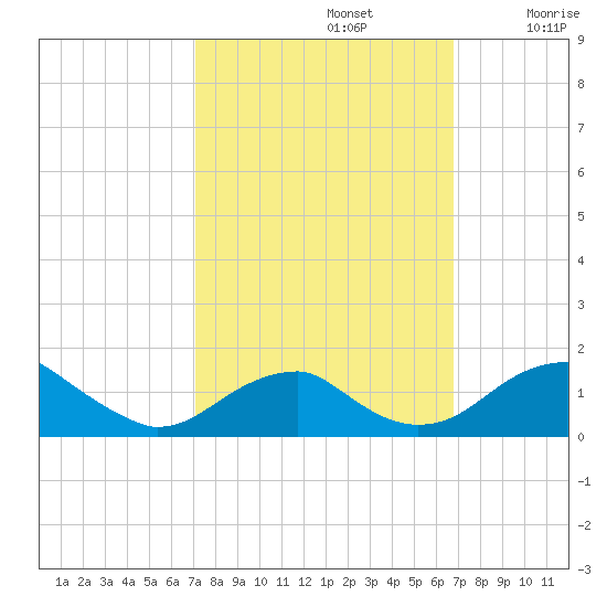 Quantico tide chart for Wednesday, October 4, 2023