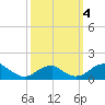 Quantico tide chart for Wednesday, October 4, 2023