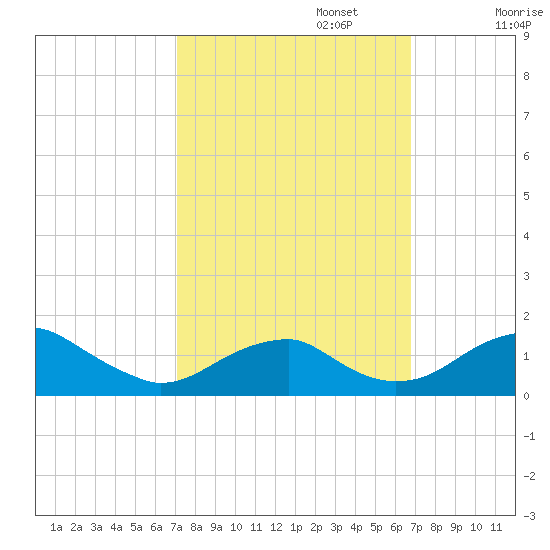Quantico tide chart for Thursday, October 5, 2023