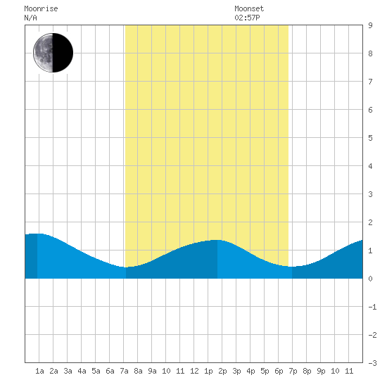 Quantico tide chart for Friday, October 6, 2023