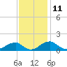 Quantico tide chart for Saturday, November 11, 2023