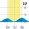 Quantico tide chart for Sunday, November 12, 2023