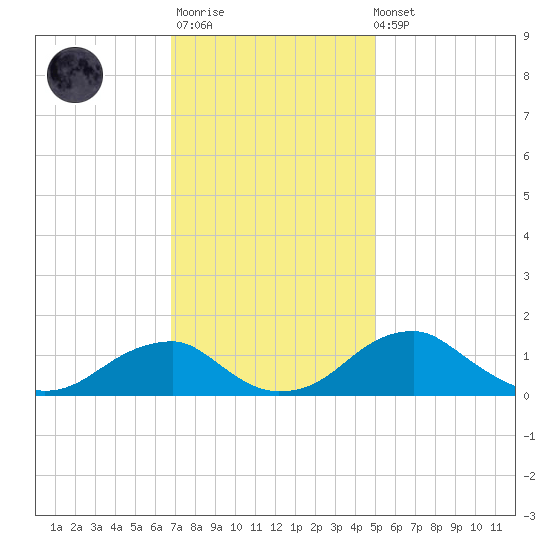 Quantico tide chart for Monday, November 13, 2023