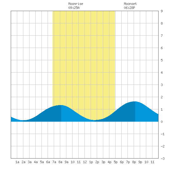 Quantico tide chart for Wednesday, November 15, 2023