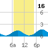 Quantico tide chart for Thursday, November 16, 2023
