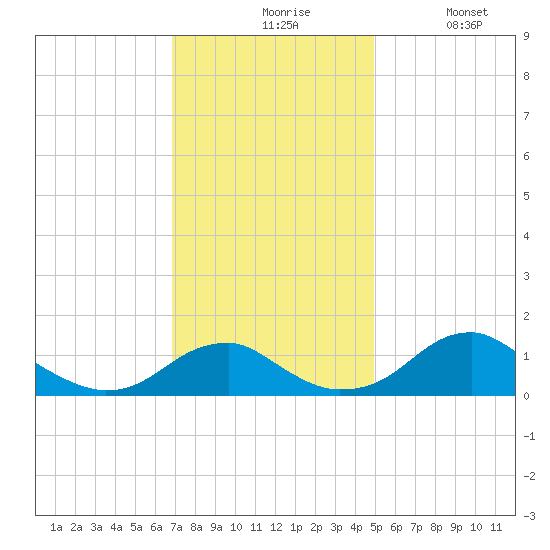 Quantico tide chart for Friday, November 17, 2023