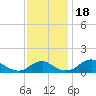 Quantico tide chart for Saturday, November 18, 2023