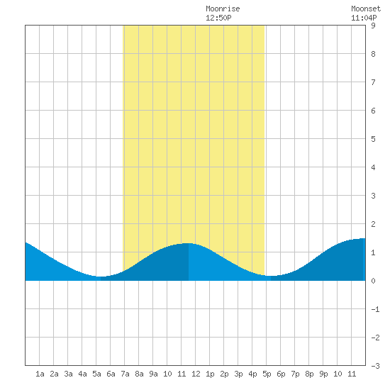 Quantico tide chart for Sunday, November 19, 2023