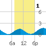 Quantico tide chart for Wednesday, November 1, 2023