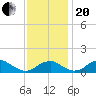 Quantico tide chart for Monday, November 20, 2023