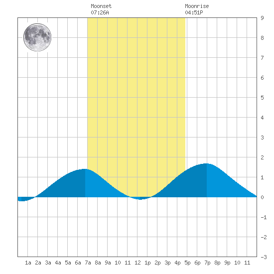 Quantico tide chart for Monday, November 27, 2023