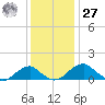 Quantico tide chart for Monday, November 27, 2023