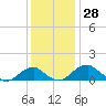 Quantico tide chart for Tuesday, November 28, 2023