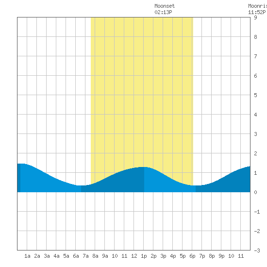 Quantico tide chart for Saturday, November 4, 2023