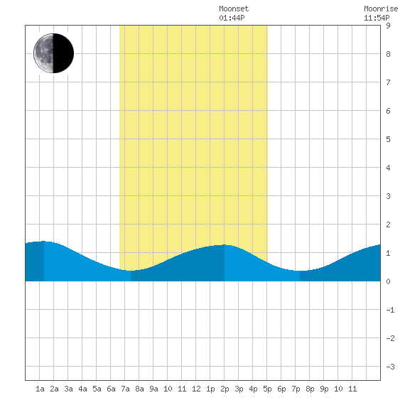 Quantico tide chart for Sunday, November 5, 2023