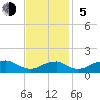 Quantico tide chart for Sunday, November 5, 2023