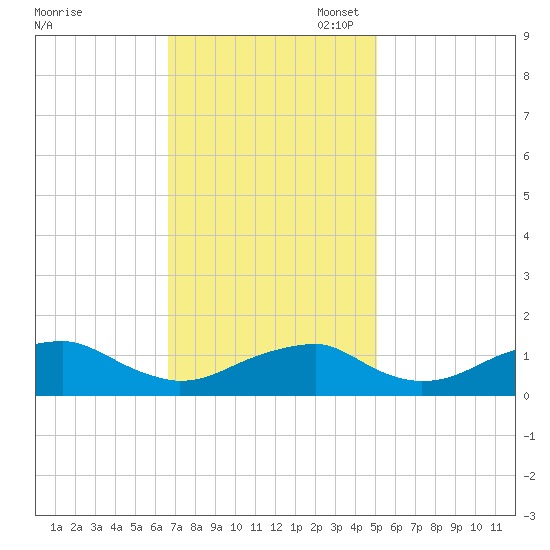 Quantico tide chart for Monday, November 6, 2023