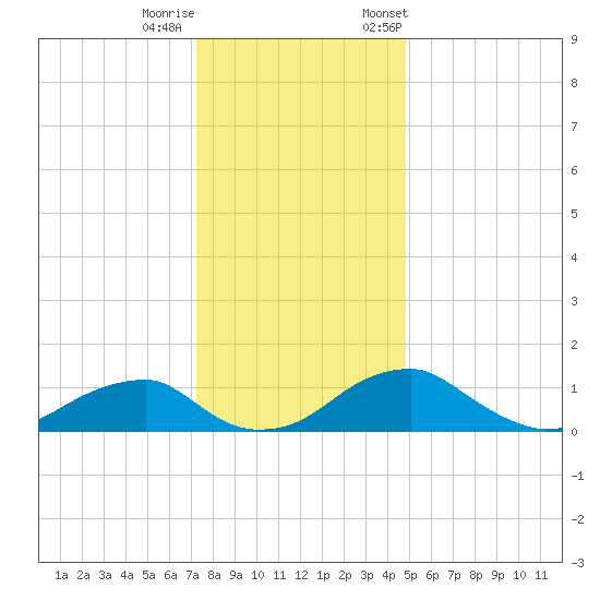 Quantico tide chart for Sunday, December 10, 2023