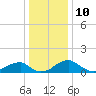 Quantico tide chart for Sunday, December 10, 2023