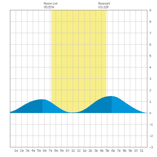 Quantico tide chart for Monday, December 11, 2023