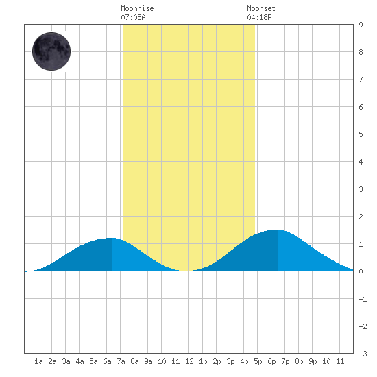 Quantico tide chart for Tuesday, December 12, 2023