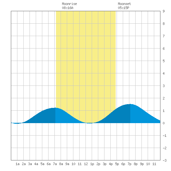 Quantico tide chart for Wednesday, December 13, 2023