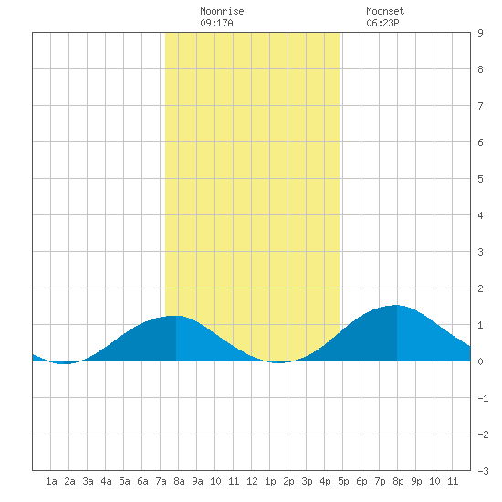 Quantico tide chart for Thursday, December 14, 2023