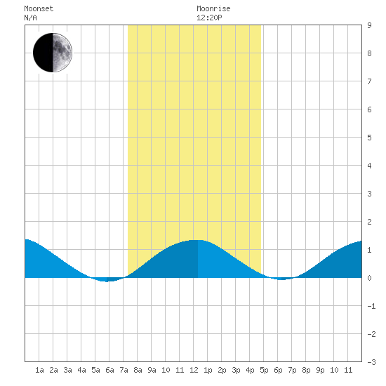 Quantico tide chart for Tuesday, December 19, 2023