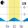 Quantico tide chart for Tuesday, December 19, 2023