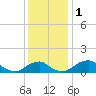 Quantico tide chart for Friday, December 1, 2023