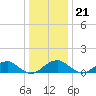 Quantico tide chart for Thursday, December 21, 2023