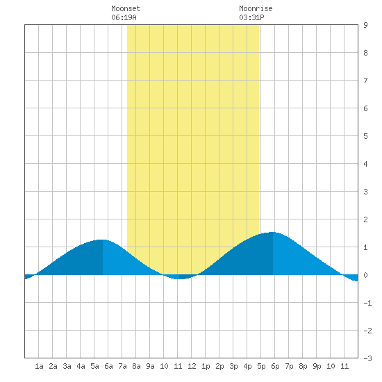 Quantico tide chart for Monday, December 25, 2023