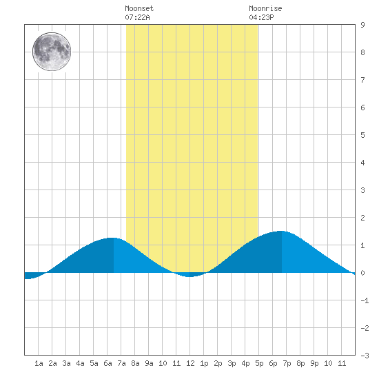 Quantico tide chart for Tuesday, December 26, 2023