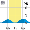 Quantico tide chart for Tuesday, December 26, 2023