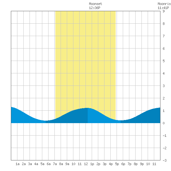 Quantico tide chart for Monday, December 4, 2023
