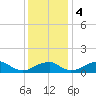 Quantico tide chart for Monday, December 4, 2023