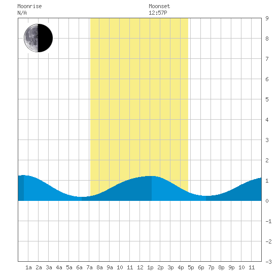 Quantico tide chart for Tuesday, December 5, 2023