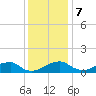 Quantico tide chart for Thursday, December 7, 2023