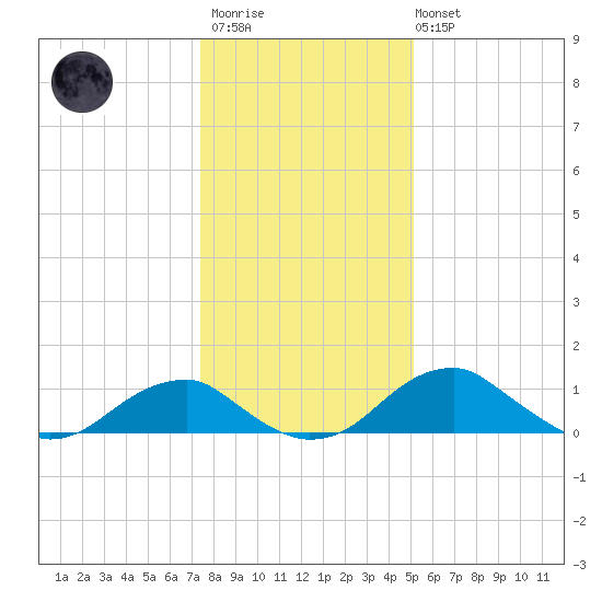 Quantico tide chart for Thursday, January 11, 2024