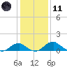 Quantico tide chart for Thursday, January 11, 2024