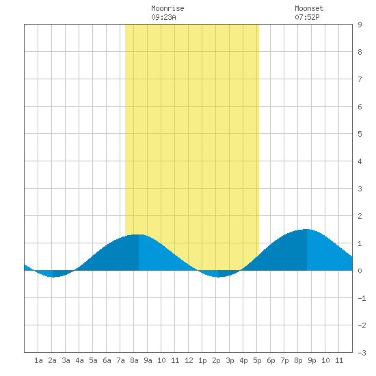 Quantico tide chart for Saturday, January 13, 2024