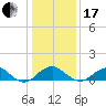 Quantico tide chart for Wednesday, January 17, 2024