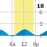 Quantico tide chart for Thursday, January 18, 2024
