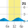 Quantico tide chart for Sunday, January 21, 2024