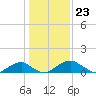 Quantico tide chart for Tuesday, January 23, 2024